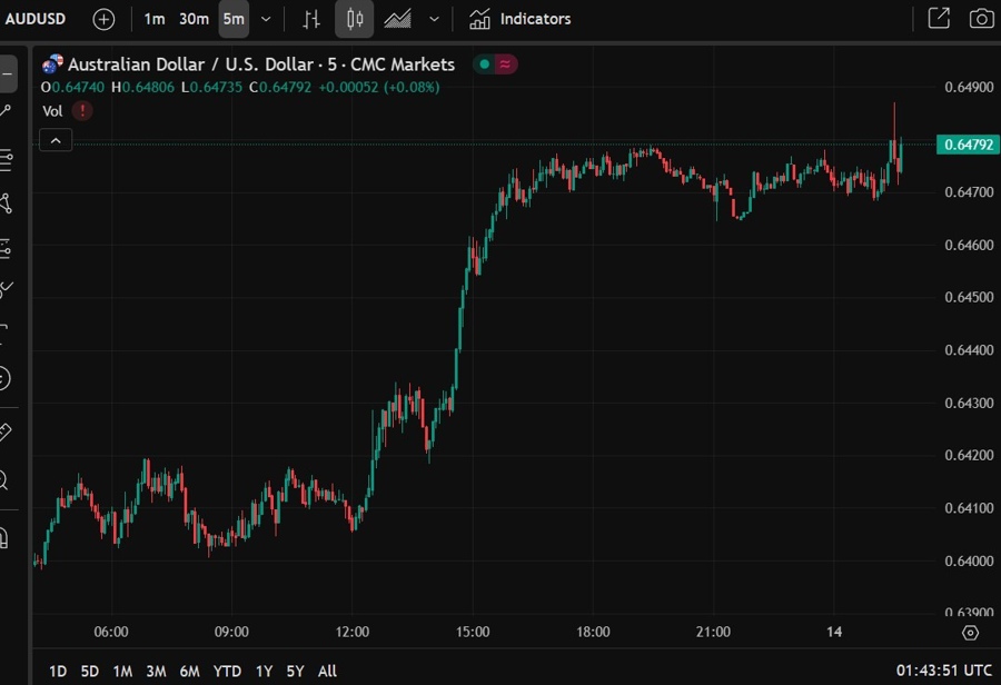 audusd wage growth 14 May 2025 2
