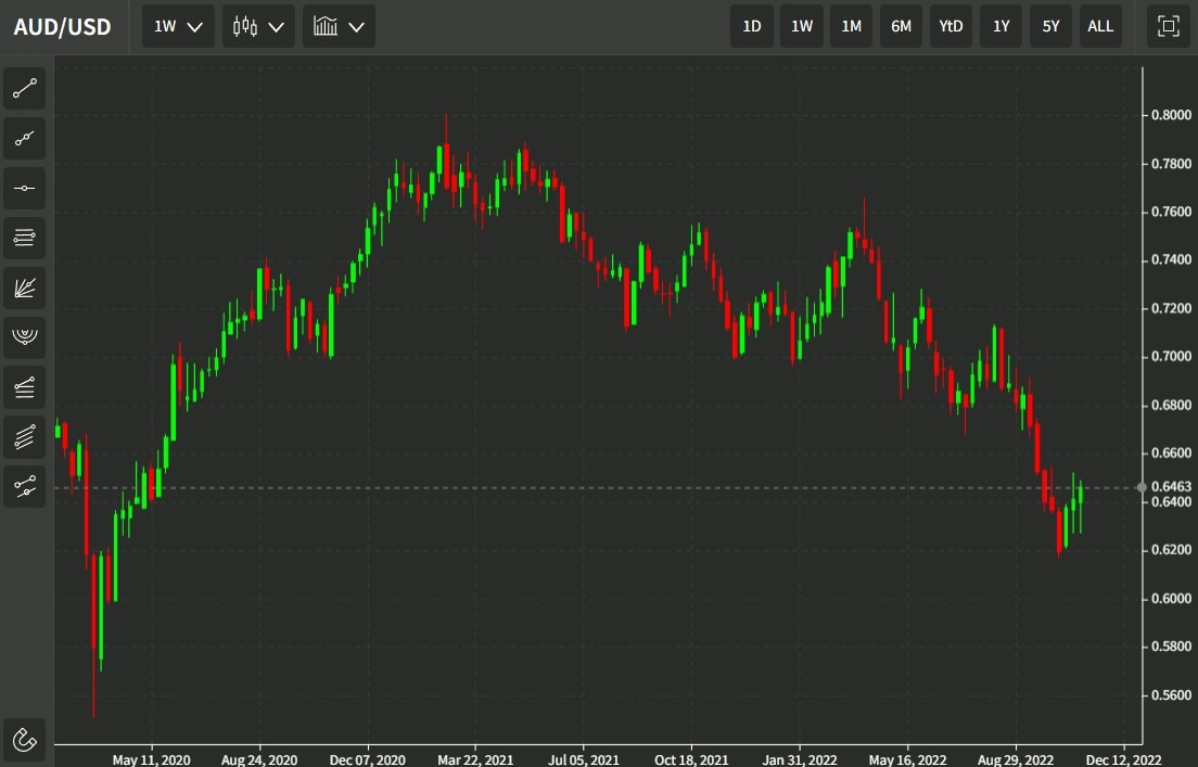 audusd weekly 07 November 2022