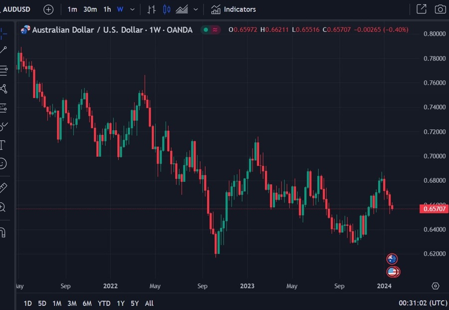 audusd weekly candles 25 January 2024