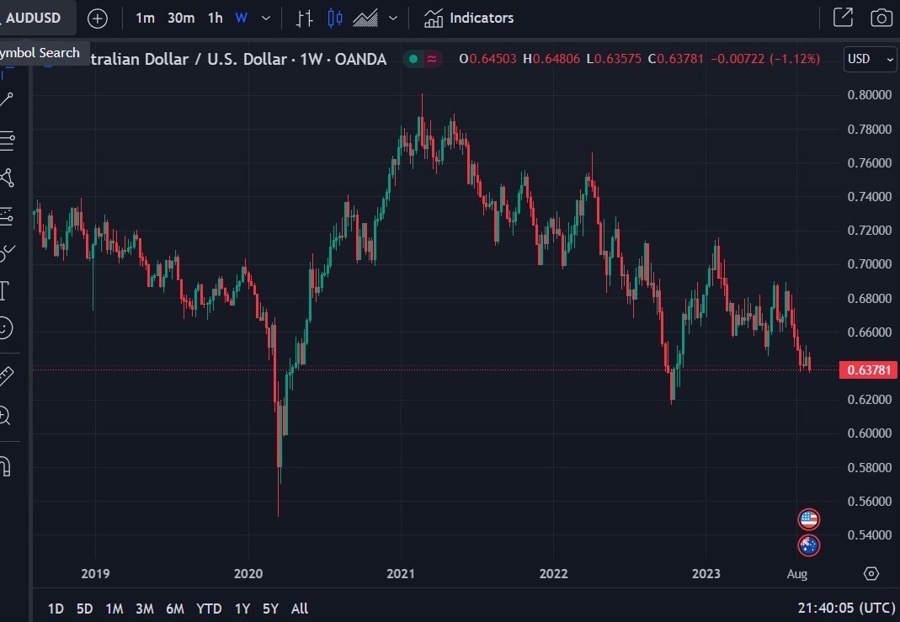 audusd weekly chart forecast 06 September 2023