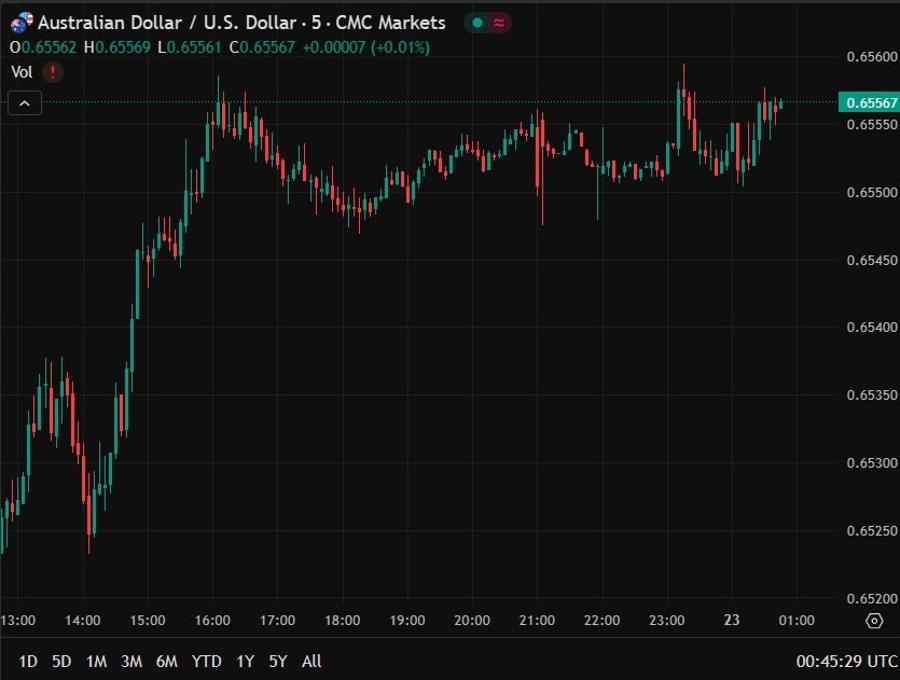 audusd westpac Australia leading index juen 2025
