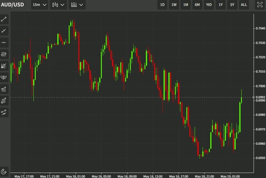 audusd wrap 19 May 2022