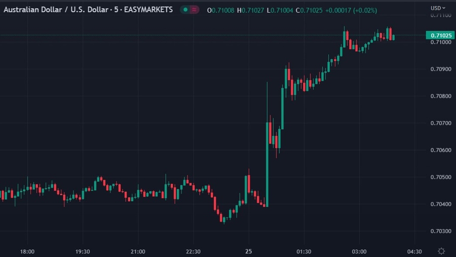 audusd wrap 25 January 2023