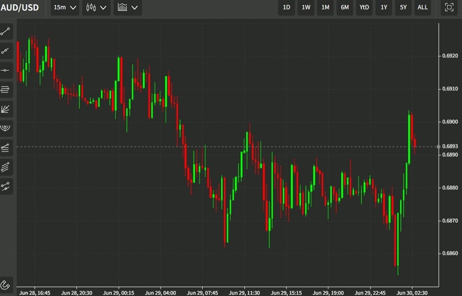 audusd wrap 30 June 2022