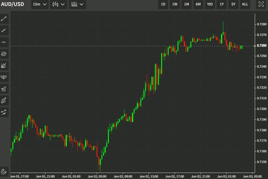 audusd wrap chart 03 June 2022