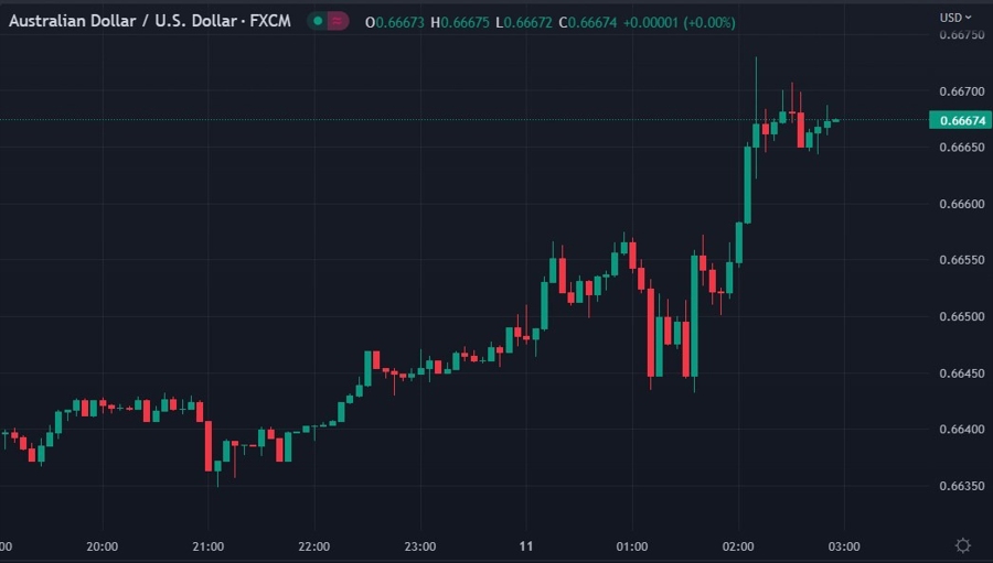 audusd wrap chart 11 April 2023