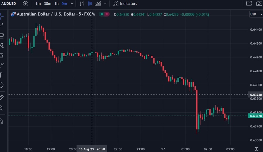 audusd wrap chart 17 August 2023