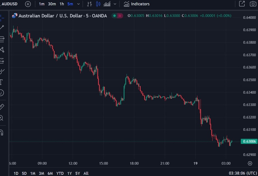 audusd wrap chart 19 October 2023