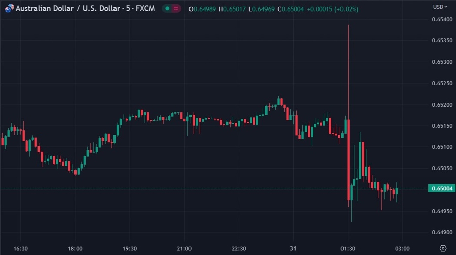 audusd wrap chart cpi pmi 31 May 2023
