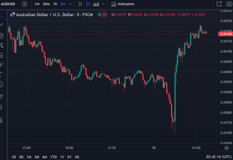 audusd wrap chart jobs report 15 August 2024 2