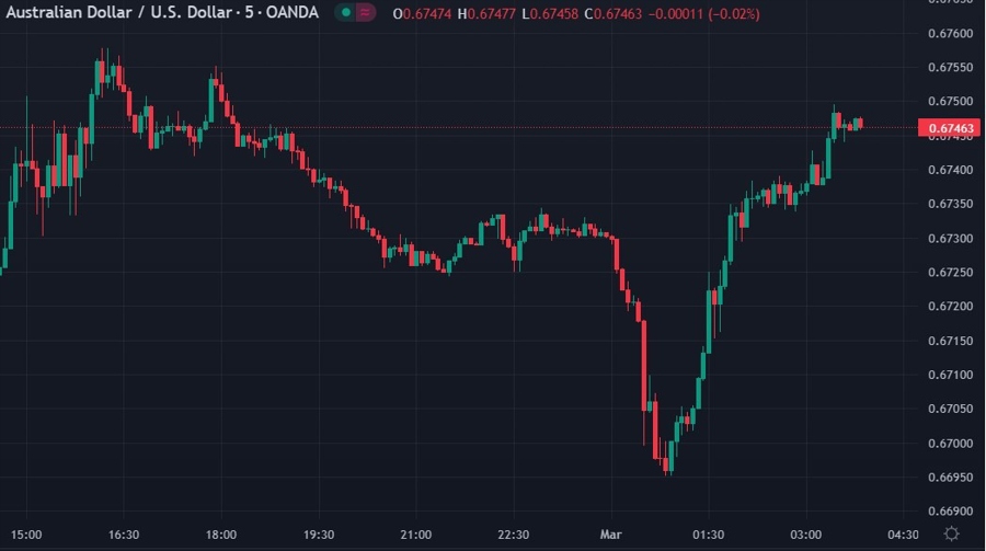 audusd wrap cpi gdp china pmi 01 March 2023