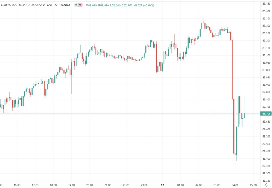audyen chart 17 February 2022