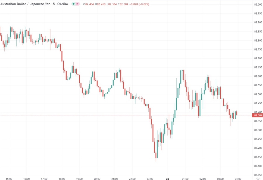 audyen chart 22 February 2022 22