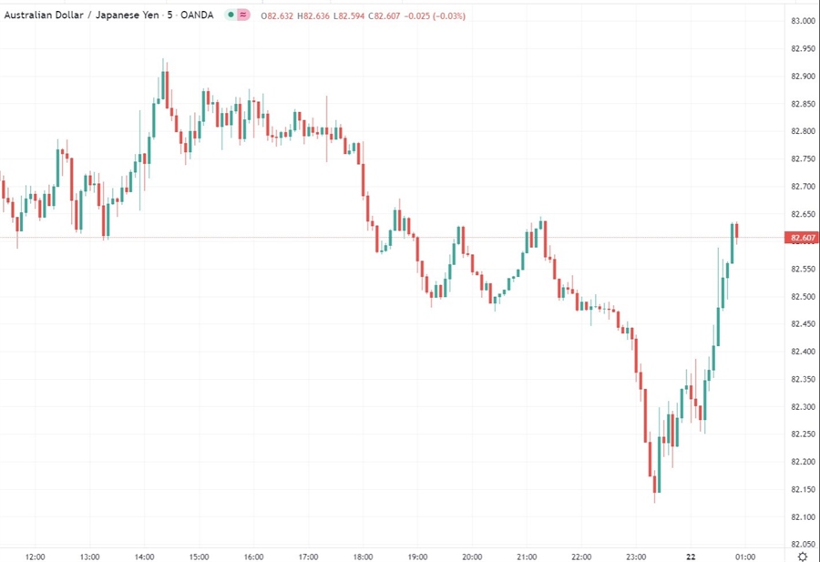 audyen chart 22 February 2022