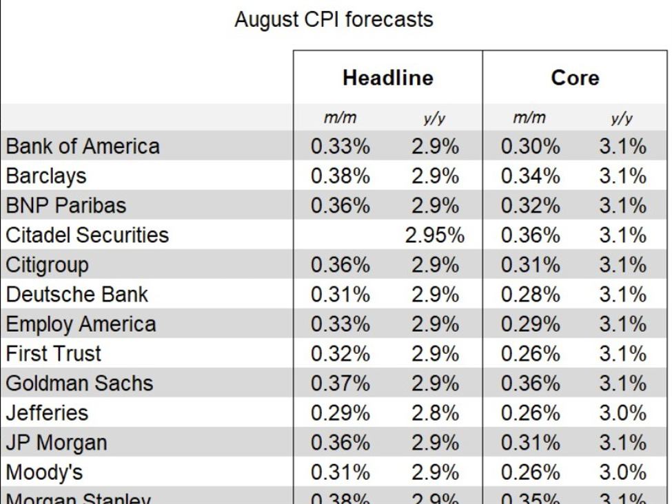 US August CPI preview - here's what 18 investment bank analysts expect | investingLive