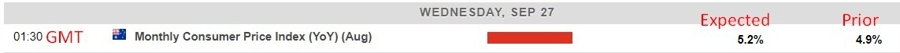 august cpi Australia 26 September 2023