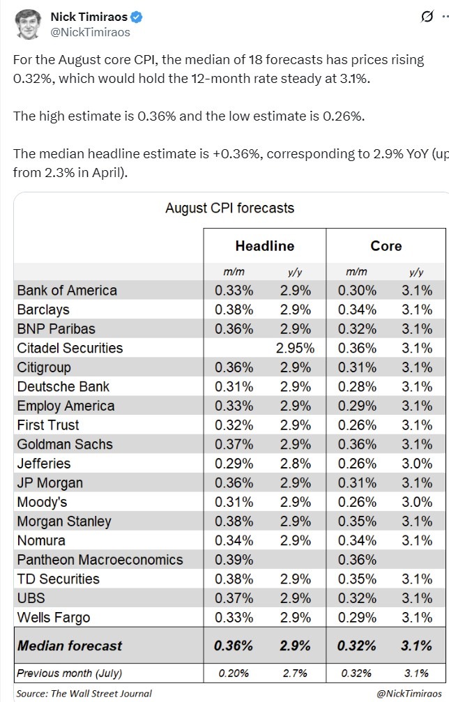 august cpi preview table 11 September 2025 2