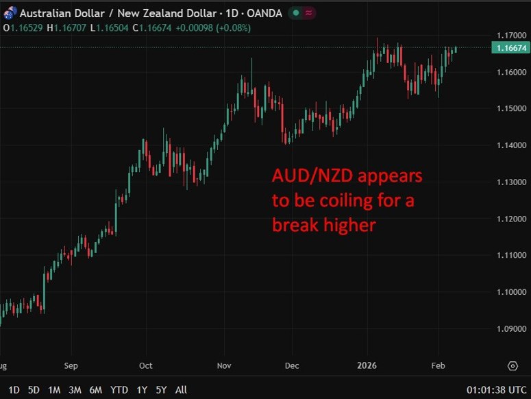aunzd chart coiling uptrend 09 February 2026