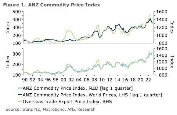 azn nz export price index 03 November 2022