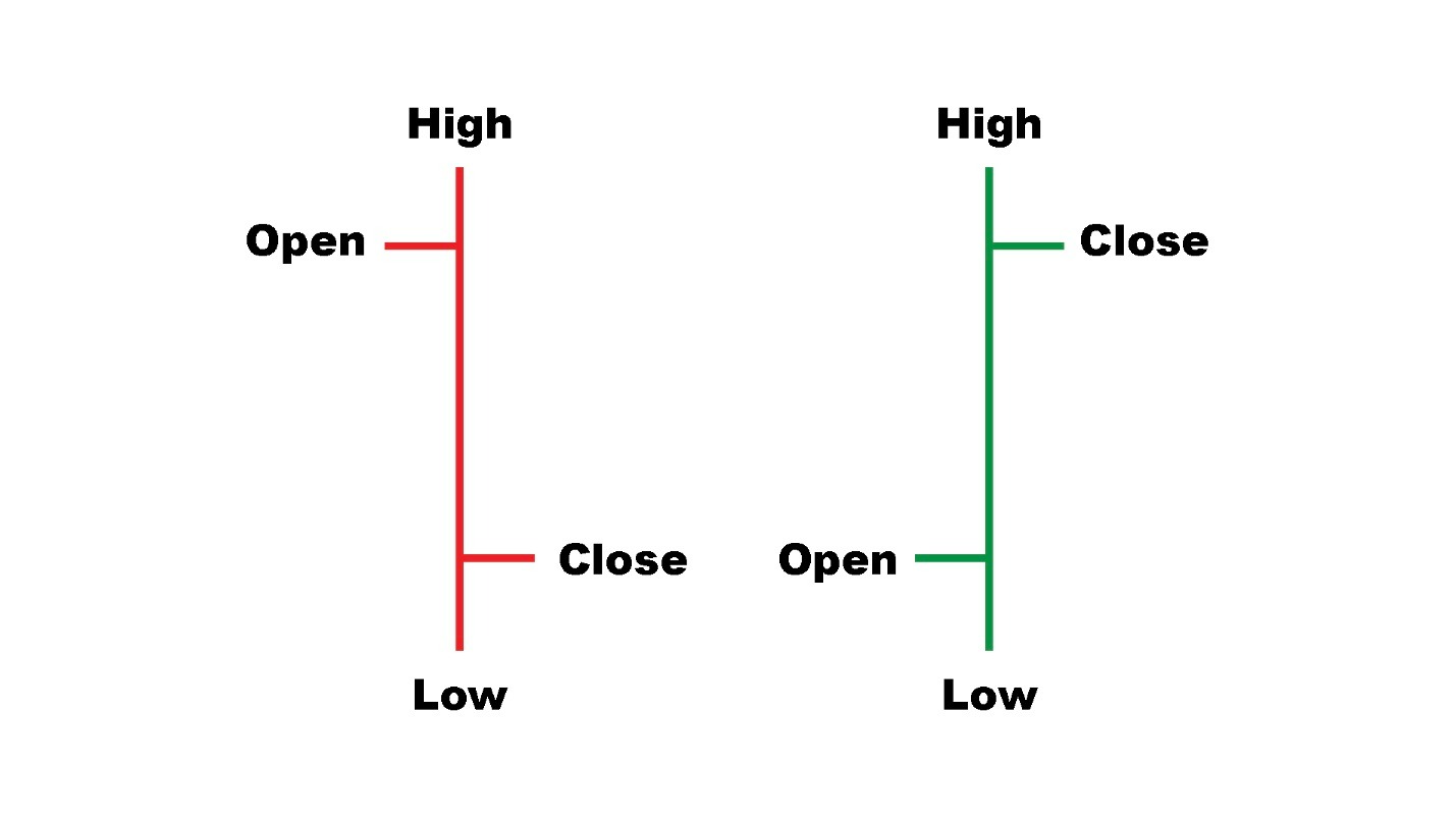 Bar candles example with a bearish candle and a bullish candle