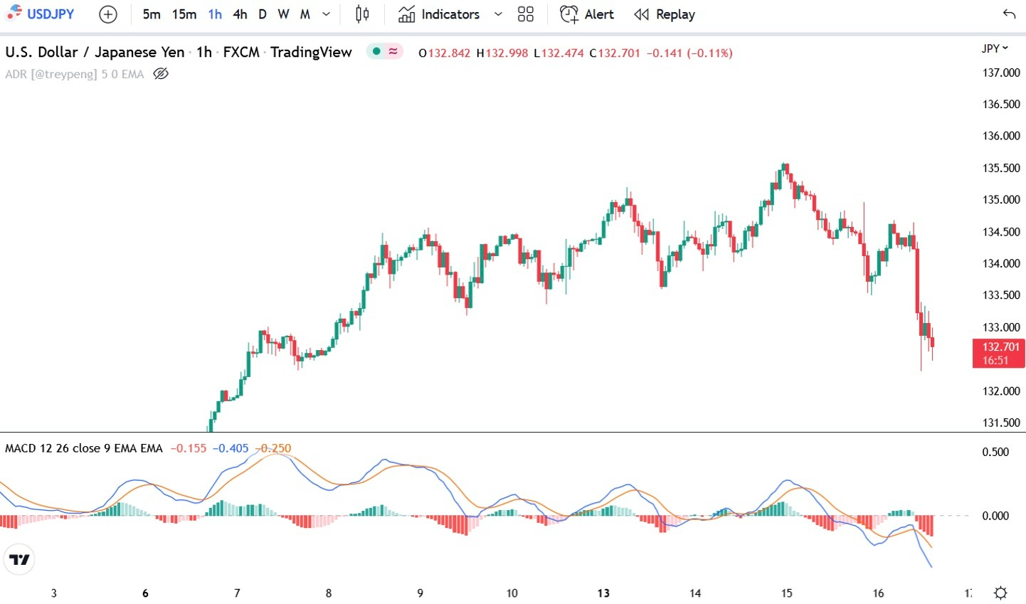 Example live chart showing USDJPY and the popular MACD oscilator with its default settings (12, 26, and 9 EMA)