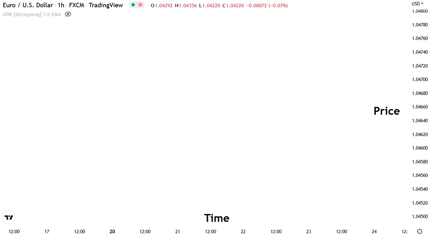 Euro vs USD (EURUSD) chart example with Time axis and Price axis