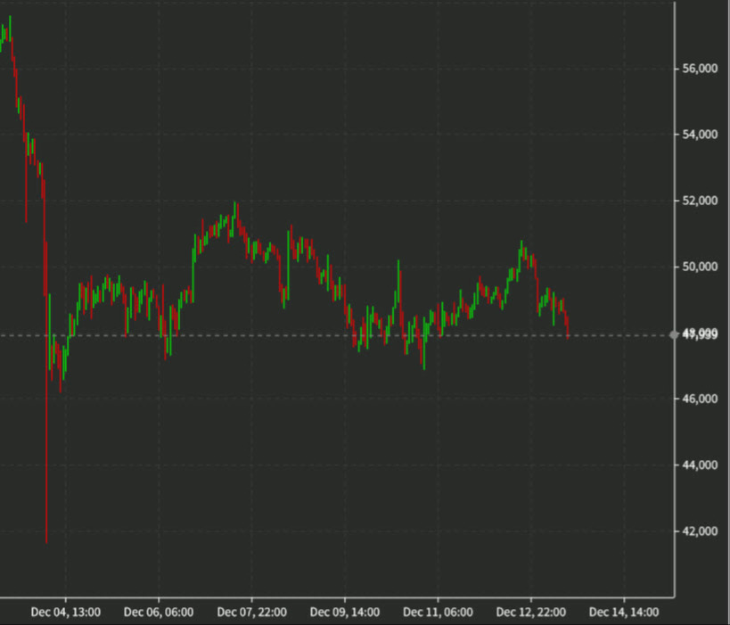 bitcoin 1 hour chart Dec 13