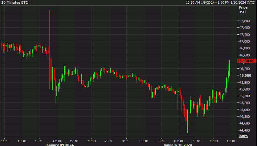 bitcoin 10 mins chart