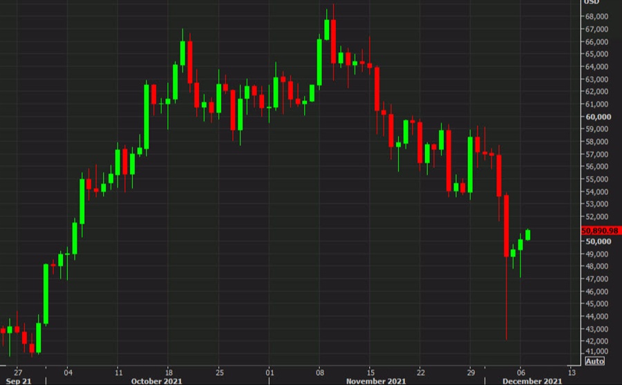 bitcoin daily Dec 7