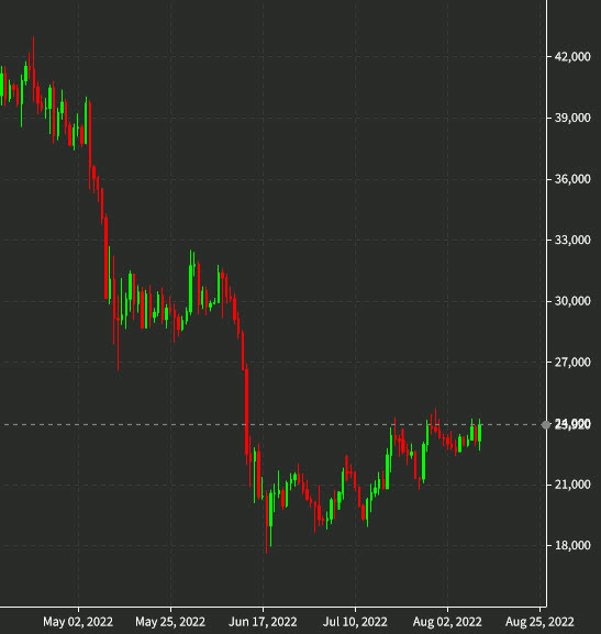 bitcoin daily chart Aug 10