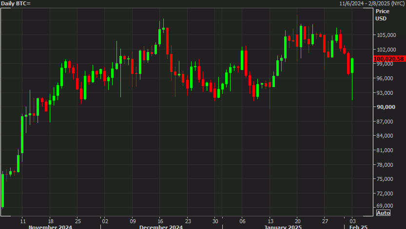 bitcoin daily chart Feb 3