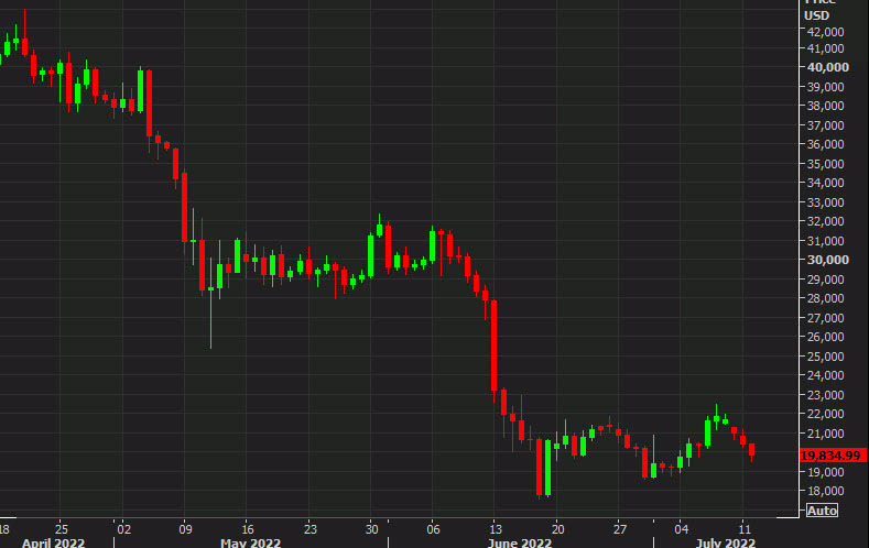 bitcoin daily chart July 12