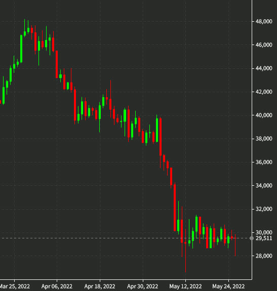 bitcoin daily chart May 26 2022