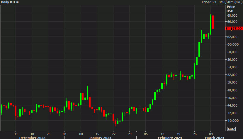 bitcoin daily chart d