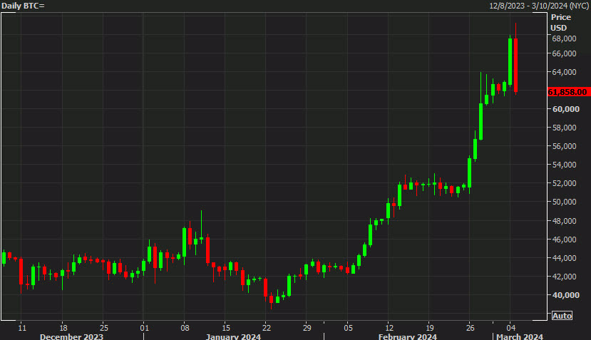 bitcoin daily chart dd