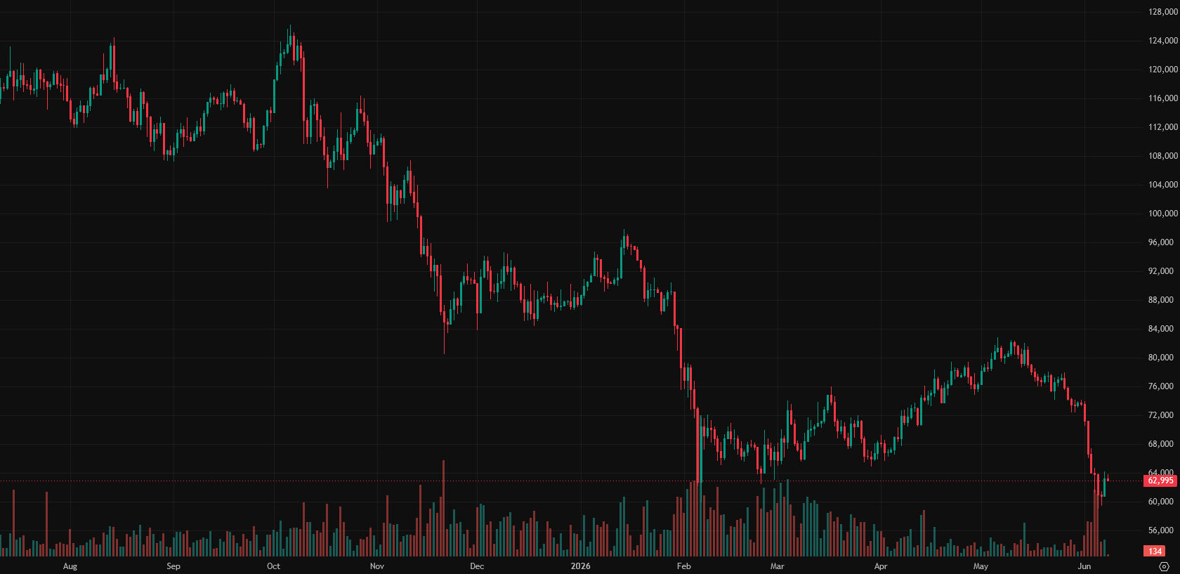 bitcoin daily chart jUne 7