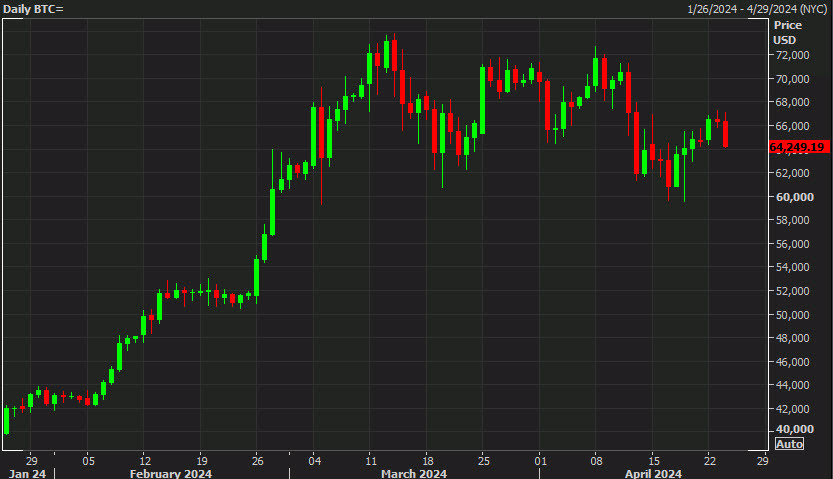 bitcoin daily d