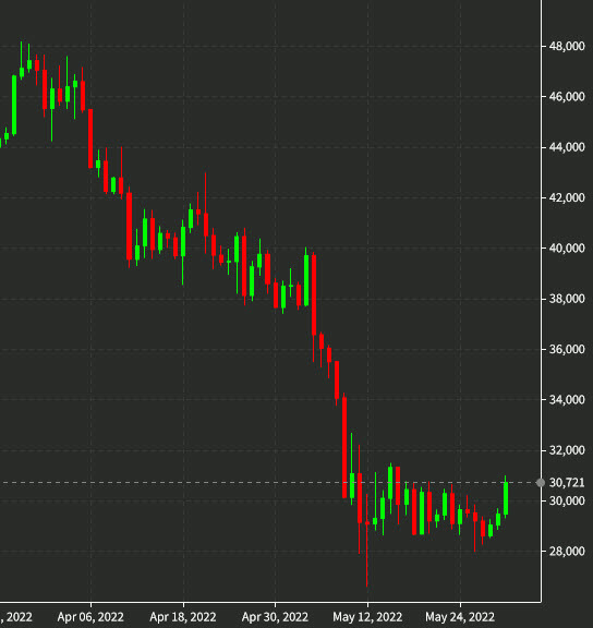 bitcoin daily