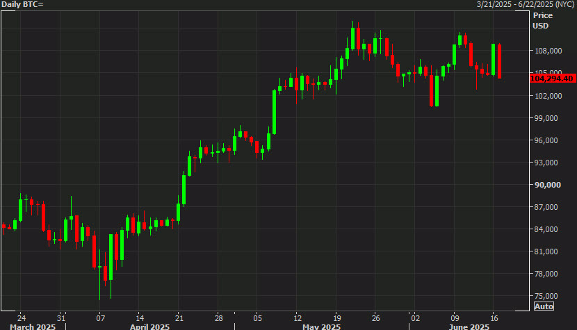 bitcoin daily