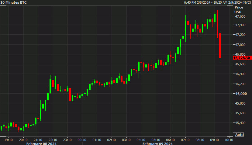 bitcoin dip a sing of a shift in broader sentiment