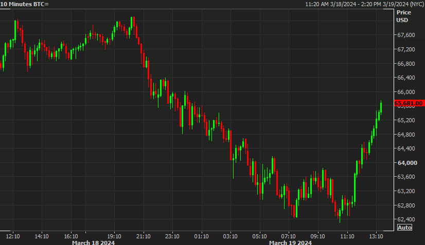 bitcoin intraday