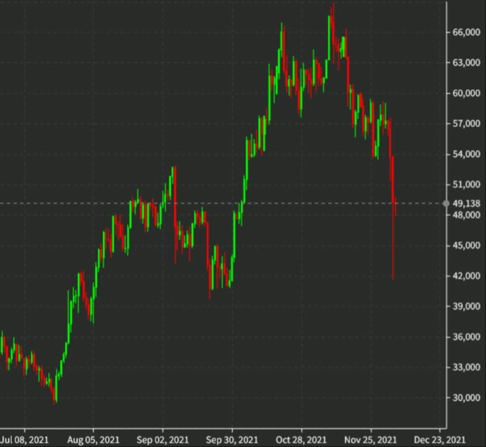 bitcoin price chart Dec 5, 2021
