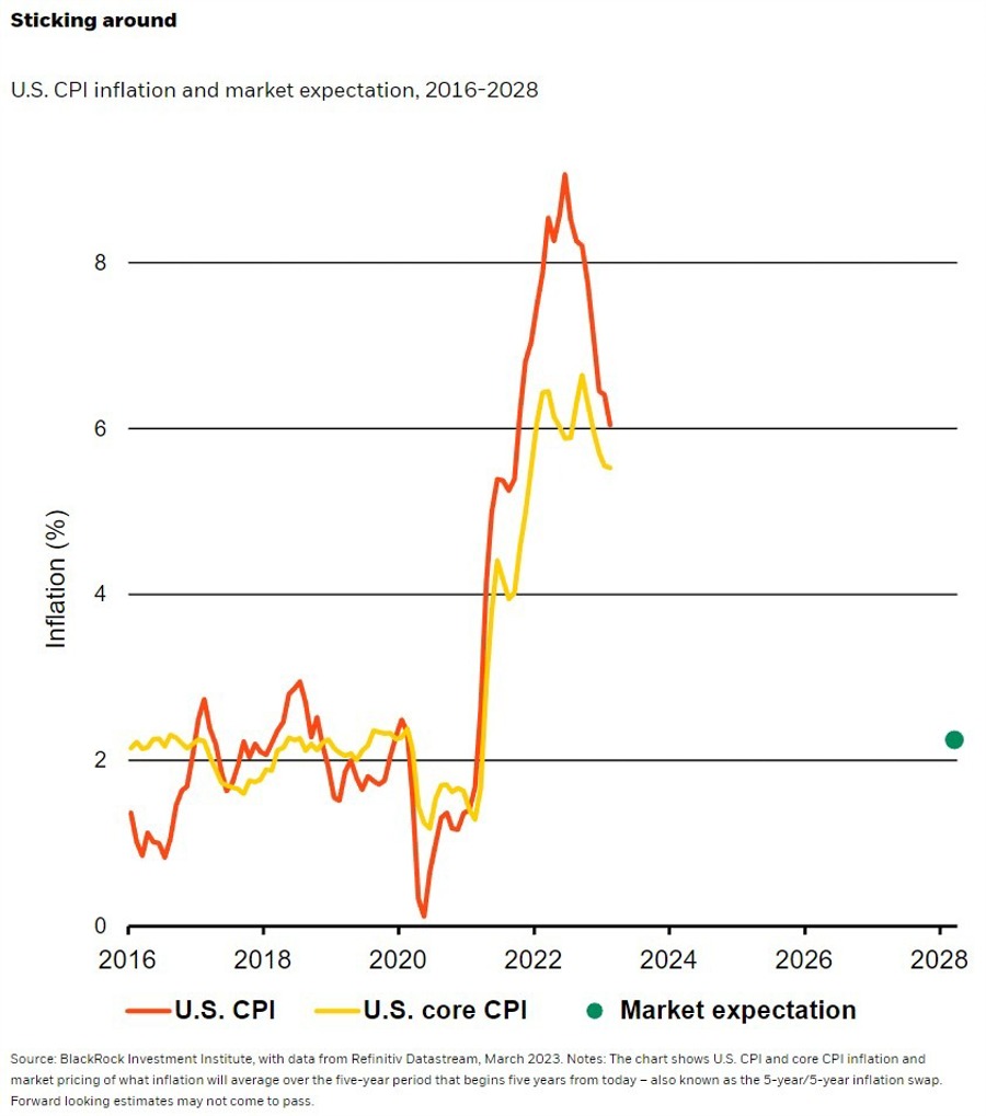 blackrock fed inflation expectations