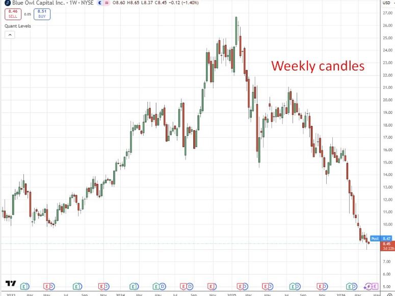 blue owl record low stock price chart 07 April 2026
