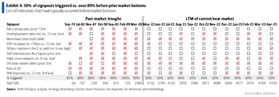 boa bear market bull signposts fed yeild 18 May 2023