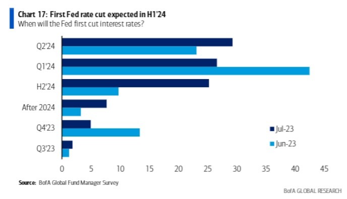 boa fed fomc rate cut q2 2024