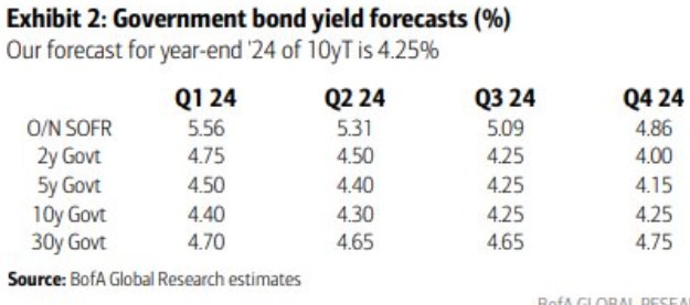 boa fed funds forecasts 20 November 2023
