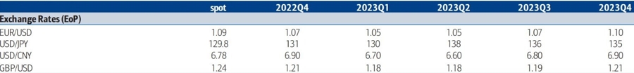 boa fx forex forecasts 30 January 2023