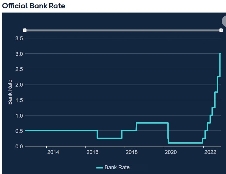 boe bank rate 2022