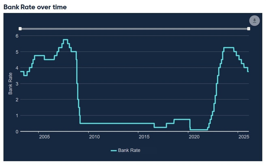 boe bank rate Bank of England 04 February 2026